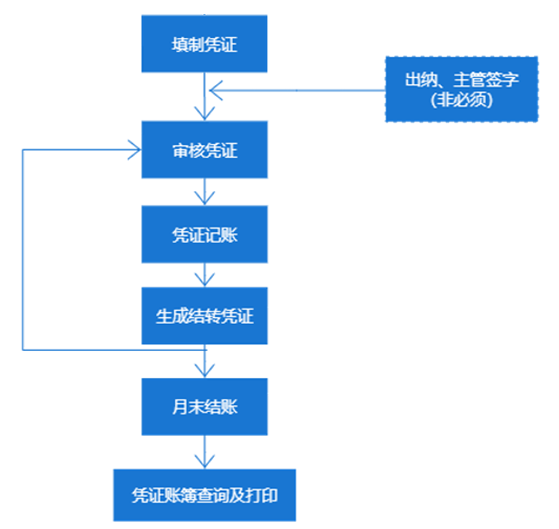 用友U8+总账总账日常业务流程